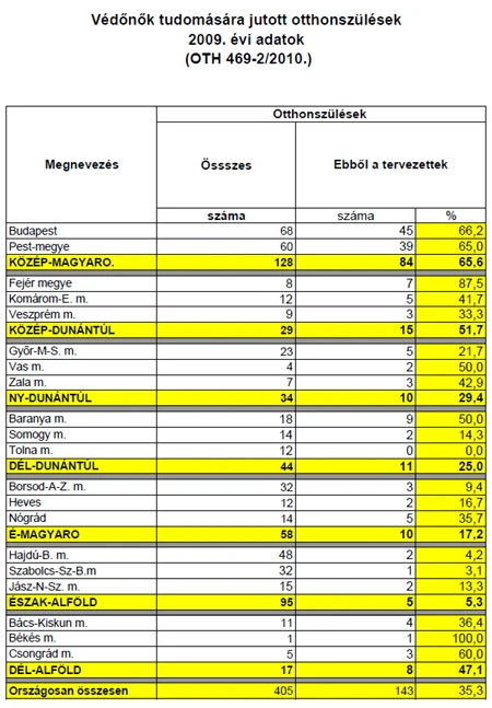 A védőnők tudomására jutott otthonszülések statisztikája 2004-2009 (Forrás: ÁNTSZ)