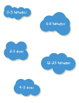 Korosztályok szerint
